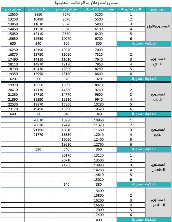 سلم رواتب المعلمين
