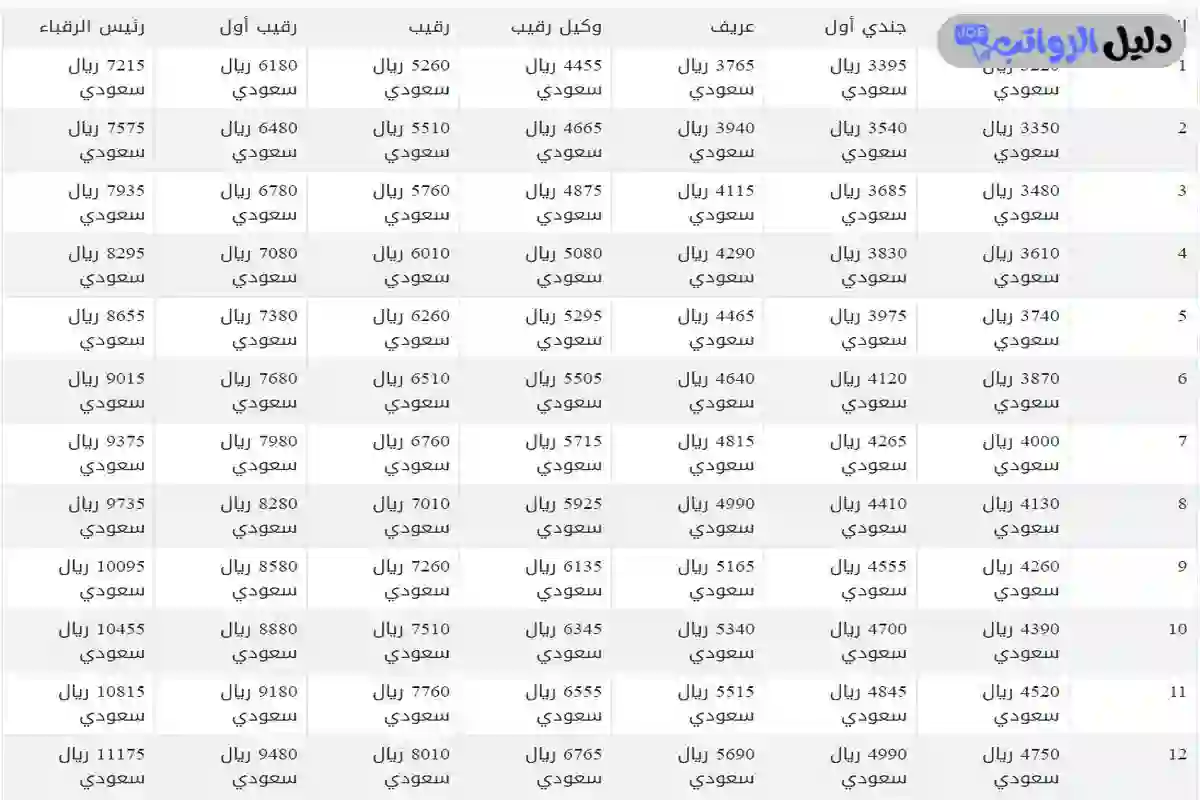 سلم رواتب الامن البيئي في السعودية